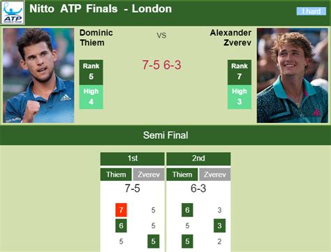 This shows that head to head should never be criteria for who is greatest. LONDON RESULTS. Dominic Thiem conquers Zverev in the ...