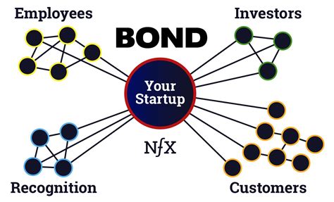 Network Bonding Theory Grow Your Startup By Making It A Network