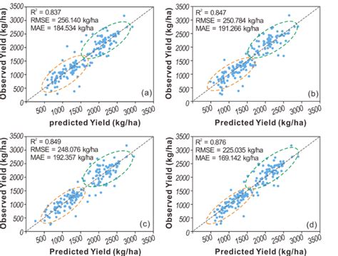 Scatter Plots Of Observed Vs Predicted Yields From A Rf B Svr
