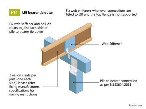 Web stiffener blocks may be comprised of lumber, rim board, or wood structural panels. Construction Details - Lumberworx