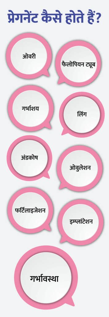प्रेगनेंट कैसे होते हैं how to get pregnant in hindi birla fertility and ivf