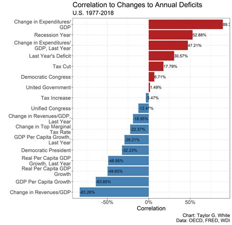 Which Party Increased The Federal Debt The Most Ross Wharry