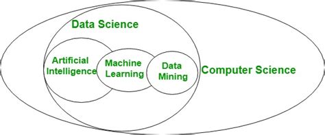 Relationship Between Data Mining And Machine Learning Machine