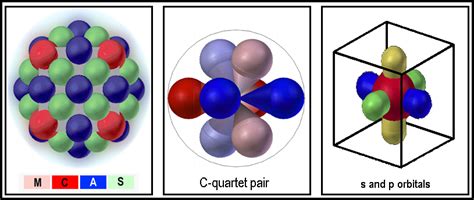 The s orbitals are spherical, while p orbitals are polar and oriented in particular directions (x, y, and electrons can only move between orbitals by absorbing or emitting a packet or quantum of energy. Electron Orbitals for Ortho and