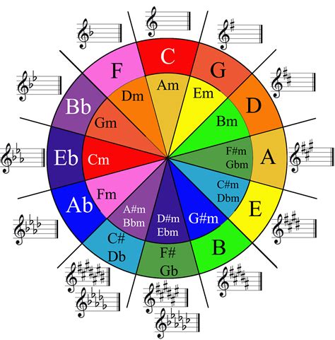 Starting at the top with the key of c major. How to use the Circle of Fifths to write songs | Neel Modi