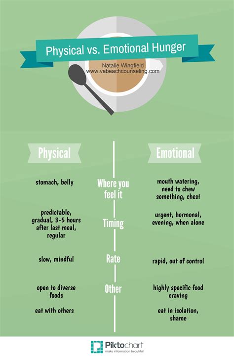Emotional Eating Vs Physical Hunger Virginia Beach Counseling And