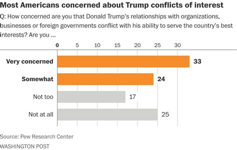 how much do americans actually care about trump s potential business conflicts the washington