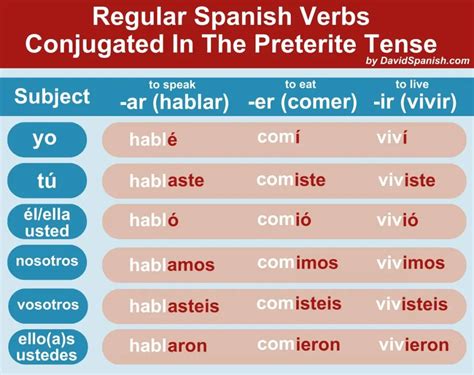 Spanish Conjugation Table Preterite Two Birds Home