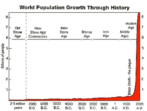13: Human population growth since prehistoric times; an example of a ...