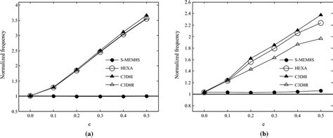 Normalized First Two Order Frequencies Of Simply Supported Beam A