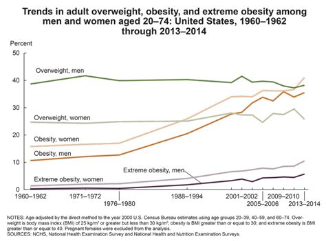 Overweight And Obesity Statistics Niddk