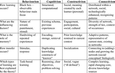 The aim of education should be to create autonomous learners (i.e., learning to learn). How Prominent Learning Theories Differ from Connectivism ...