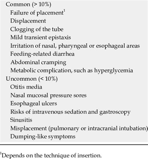 Potential Complications Of Nasojejunal Tube Feeding Download Table