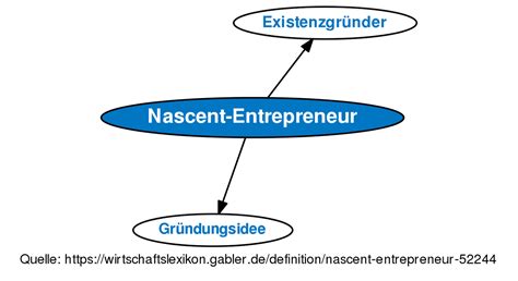 Gratis mindmapping software en apps. Nascent-Entrepreneur • Definition | Gabler Wirtschaftslexikon