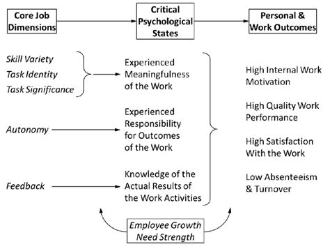 Representation Of Job Characteristics Model Download Scientific Diagram