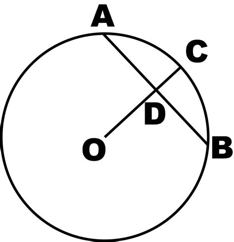 If we start comparing arcs in different size circles, it becomes clear that arc measure alone is not sufficient. Arc and Chord in Circle | ClipArt ETC