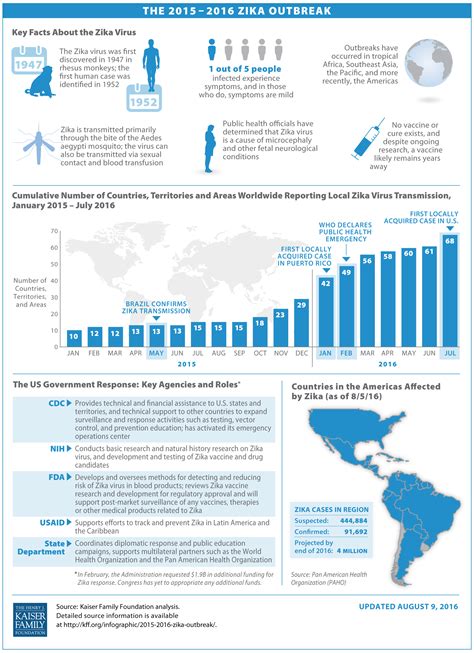 The Zika Outbreak Kff