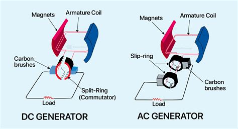 Ac Generator Vs Dc Generator Come4concepts