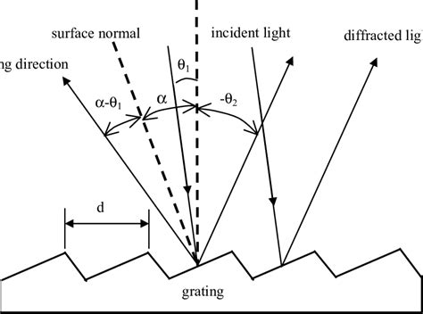 Diffraction Geometry Of Blazed Grating Download Scientific Diagram
