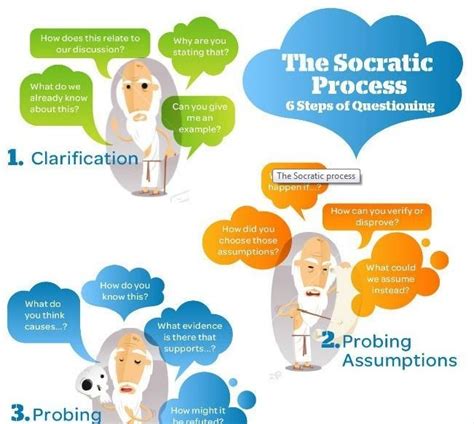 The Socratic Process 6 Steps Of Questioning Infographic