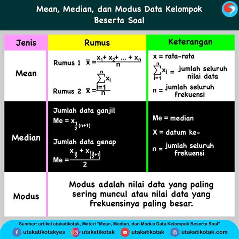Mean, Median, dan Modus Data Kelompok Beserta Soal dan Pembahasannya