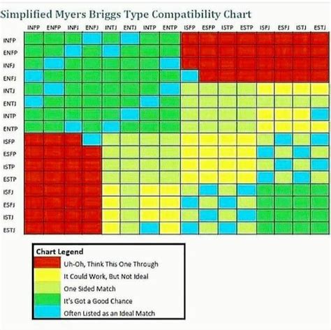 Myers Briggs Types Compatibility