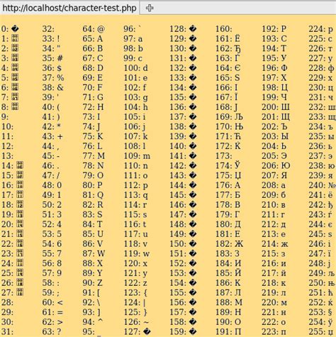 For a supplementary character, utf16 has a. Unicode, UTF8 & Character Sets: The Ultimate Guide ...
