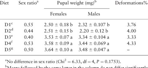 Sex Ratio And Weight Of Pupae Of T Absoluta Reared On Five Diets Download Table