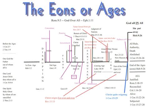 Plan Of The Ages Chart A Visual Reference Of Charts Chart Master
