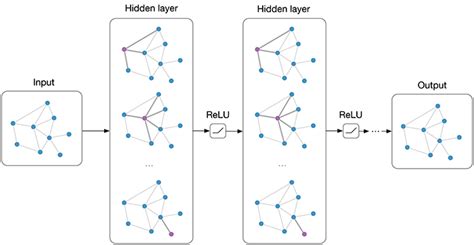 Graph Convolutional Networks Gcn