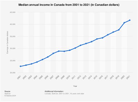 Canada Annual Median Earnings 1990 2011 Statistic