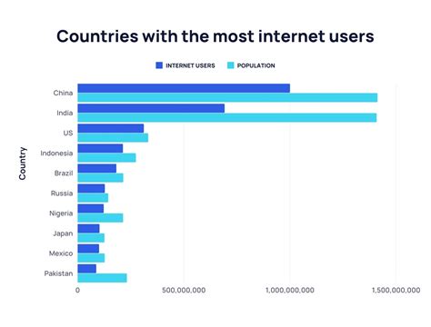 Countries With The Highest Number Of Internet Users 2024