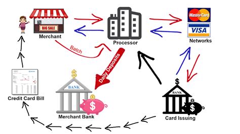 This article contains 200+ empty credit card numbers with security code and expiration date. How Credit Card Processing Works