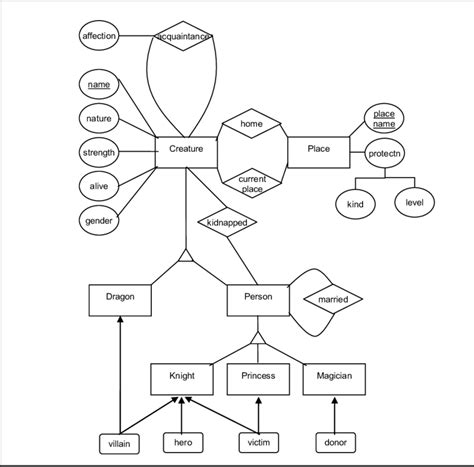 Entity Relationship Diagram Download Scientific Diagram