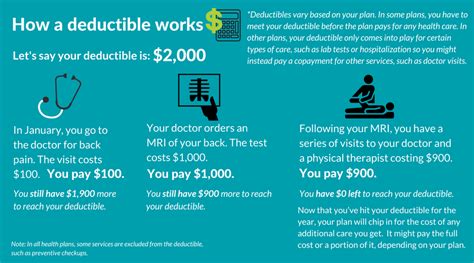 In the event of an insurance claim, the deductible will be taken out of the total cost. Which health plan should I choose? | Connecticut Health Foundation