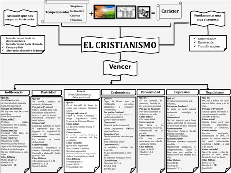 Mapas Conceptuales Del Cristianismo Descargar