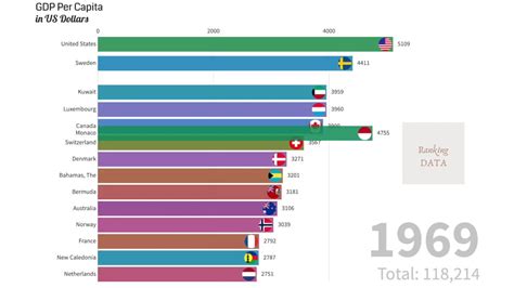 World bank > bangladesh > bangladesh gdp per capita. GDP Per Capita : Top Countries (1960 - 2019) - YouTube