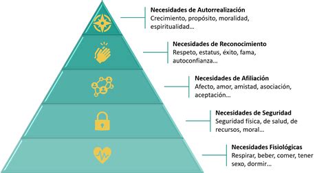 Pirámide de Maslow Cómo reconocer nuestras necesidades