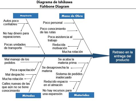 Diagrama De Ishikawa En Una Empresa Diagrama De Ishikawa Porn Sex Picture Hot Sex Picture