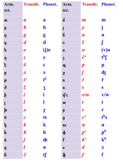 Armenian Alphabet Translation English