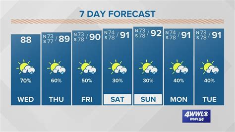 Forecast Rain Continues But The Weekend Looks Drier Youtube