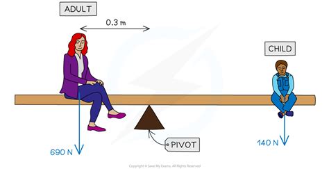 Edexcel Igcse Physics 复习笔记 142 The Principle Of Moments 翰林国际教育