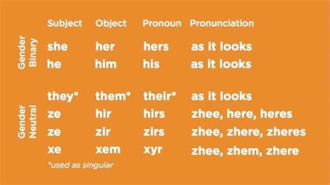 University Wants Everyone To Use Gender Inclusive Pronouns