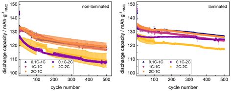 Batteries Free Full Text Sei Growth Impacts Of Lamination