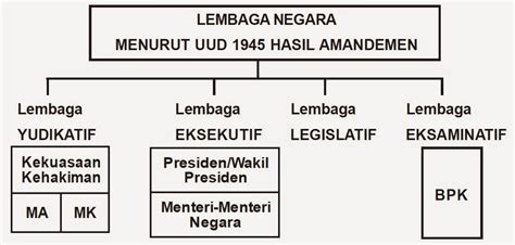 Bagan Struktur Lembaga Negara Berdasarkan Uud 1945 Sebelum Amandemen