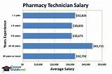 Photos of Pharmacy Tech Salary Hourly