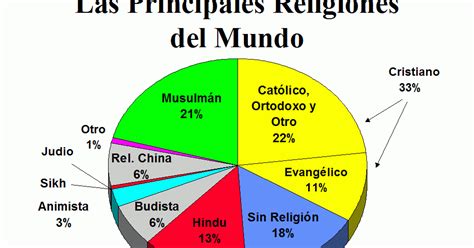 Religión Ies La Ería Las Principales Religiones Del Mundo Ordenadas