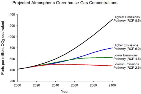 Future Of Climate Change Climate Change Science Us Epa