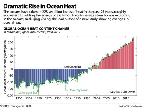 Ocean Warming Is Speeding Up With Devastating Consequences Study