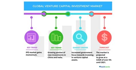 Global Venture Capital Investment Market Top 3 Trends By Technavio